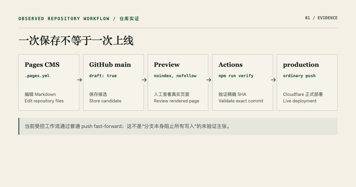 The five-stage publishing path across Pages CMS, GitHub Actions, and Cloudflare Pages