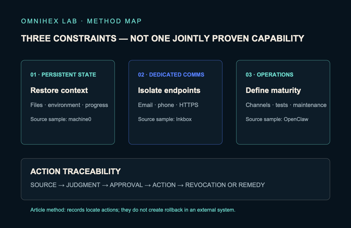 Three design constraints for long-running agents: persistent state restores context, dedicated communications isolate external endpoints, and operational maintenance defines version and maturity; an action-traceability principle records sources, decisions, approvals, actions, and remedies