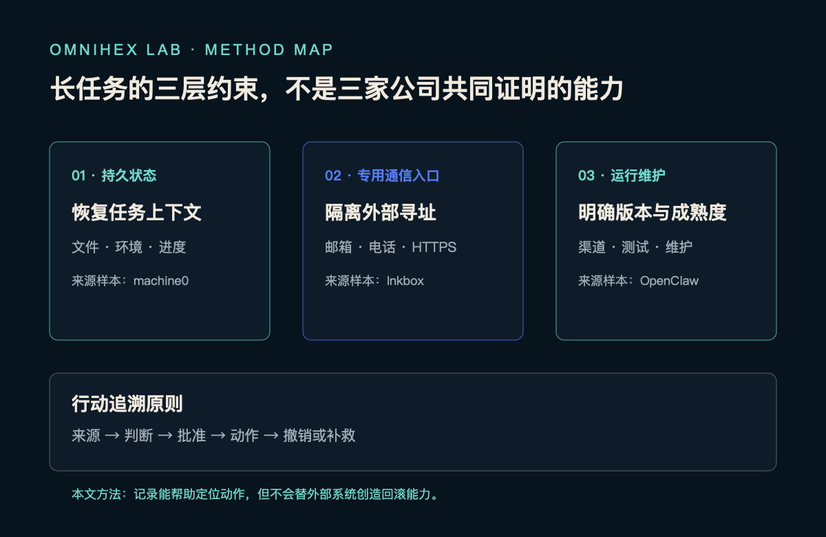 长任务 Agent 的三层设计约束:持久状态负责恢复上下文,专用通信入口负责隔离外部寻址,运行维护负责版本与成熟度;行动追溯原则记录来源、判断、批准、动作与补救