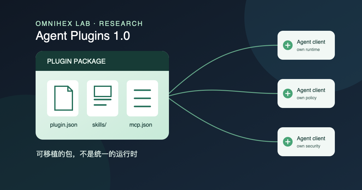 一个 Agent Plugins 包通过 plugin.json、skills 和 mcp.json 分发到多个通用客户端节点的示意图