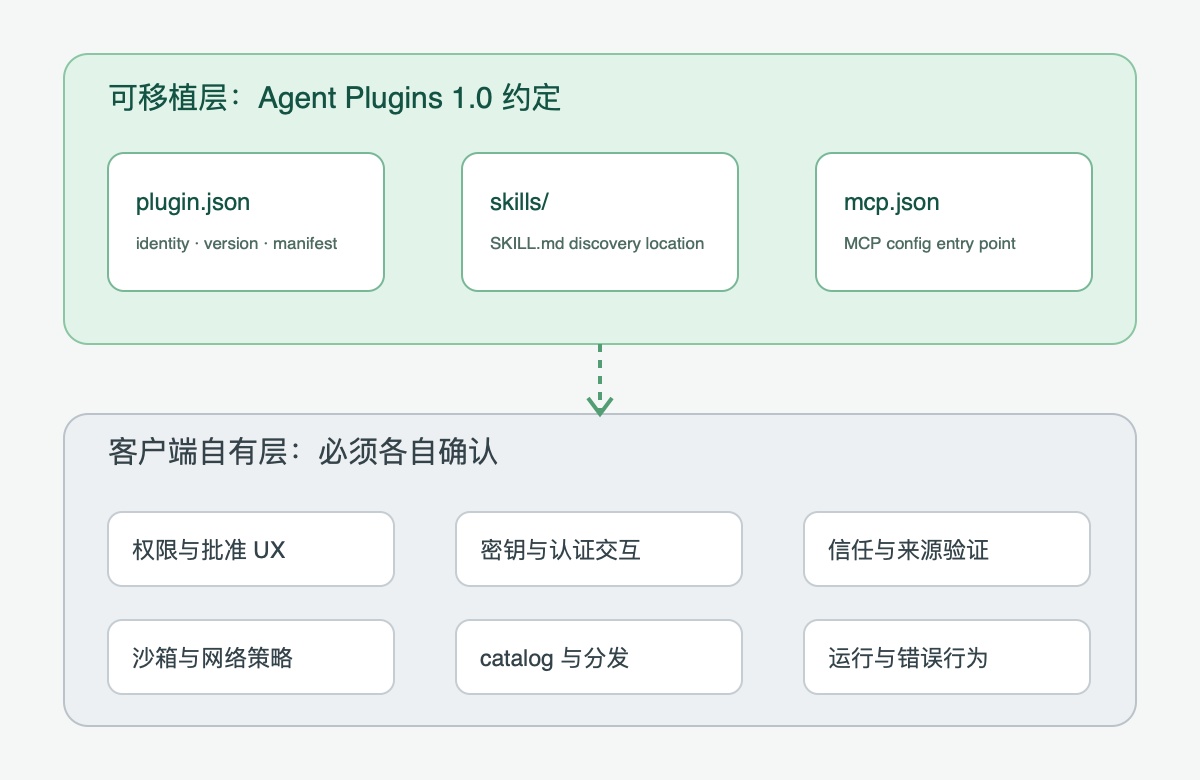 一份插件包上半部分包含 plugin.json、skills 和 mcp.json,下半部分显示由客户端分别决定权限、密钥、信任、沙箱和分发