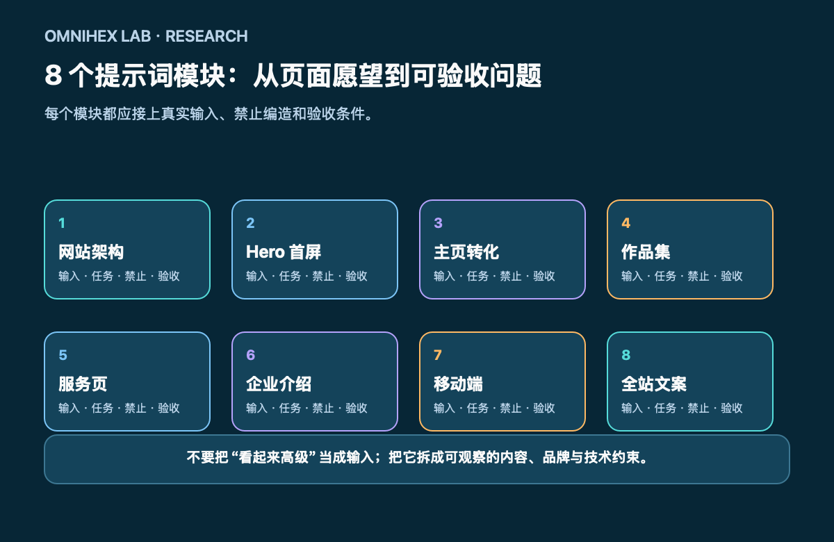 八个模块化提示词地图:网站架构、Hero 首屏、主页转化、作品集、服务页、企业介绍、移动端和全站文案;每项都应有输入、任务、禁止与验收条件