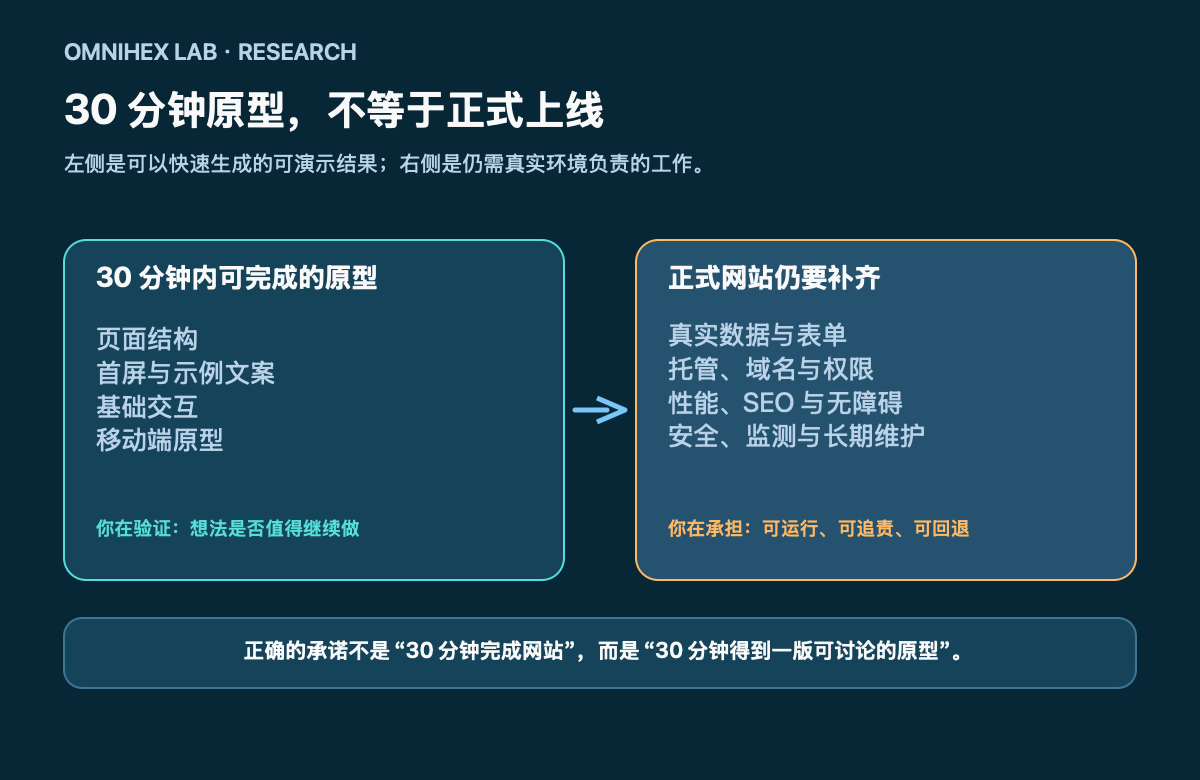 30 分钟原型与正式网站的边界:左侧是页面结构、首屏、示例文案、基础交互和移动端原型;右侧是真实数据、表单、域名、性能、SEO、安全、监测与维护