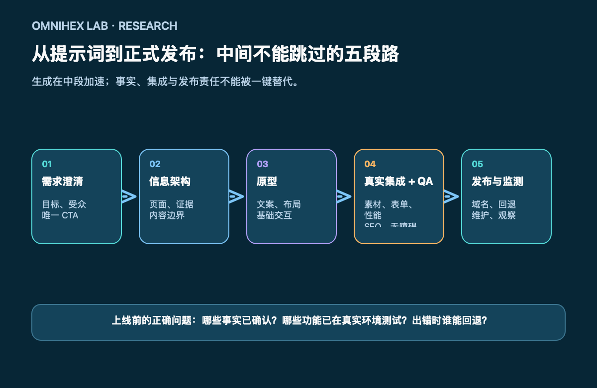 从提示词到正式发布的五段路径:需求澄清、信息架构、原型、真实集成与 QA、发布与监测