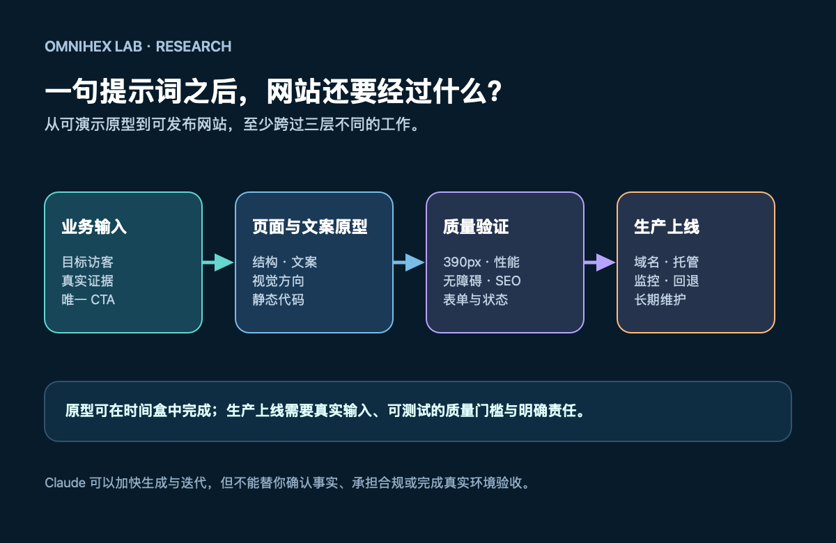从一句提示词到可发布网站的四层流程:业务输入、页面与文案原型、质量验证、生产上线;原型完成不等于生产验收完成