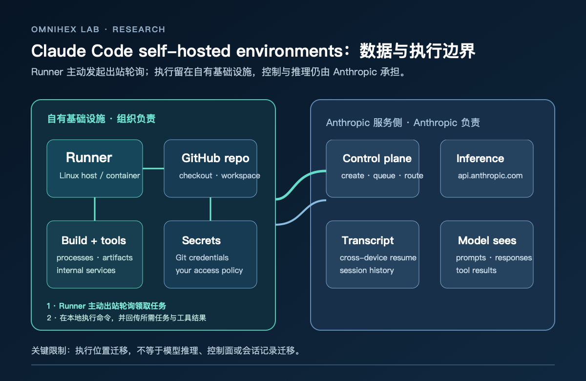 Claude Code 自托管环境的数据边界图:左侧为自有基础设施的 Runner、仓库、构建和密钥;右侧为 Anthropic 的控制面、队列、模型推理和会话 transcript;Runner 主动向 api.anthropic.com 发起出站轮询