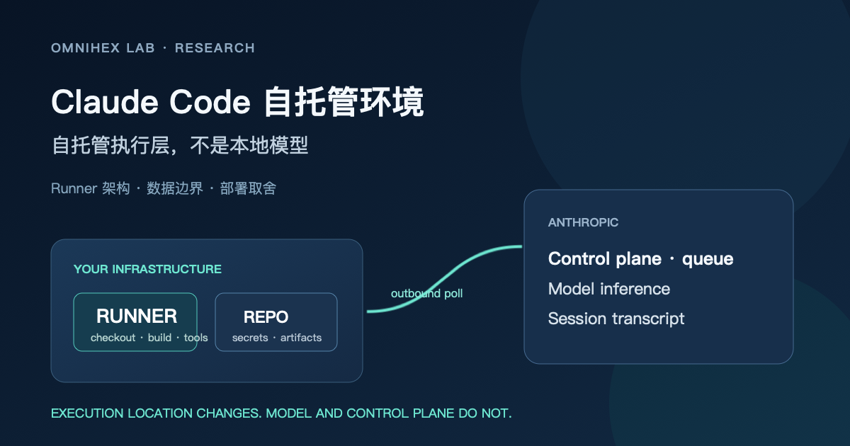 Claude Code 自托管环境的深色封面图:自有基础设施中的 Runner 通过主动出站连接与 Anthropic 控制面协作