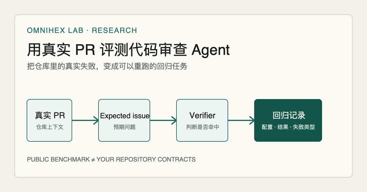 从真实 PR 经过 Expected issue 和 Verifier 进入回归记录的流程示意图