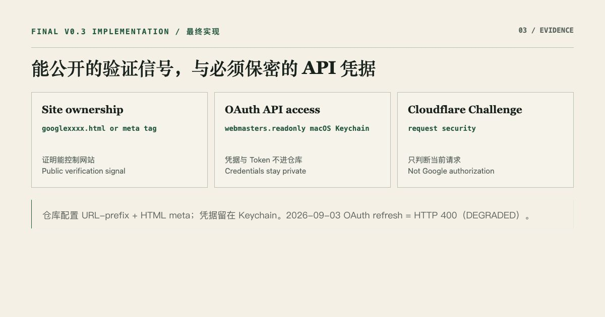 A responsibility map for site ownership, OAuth API authorization, and Cloudflare security challenges